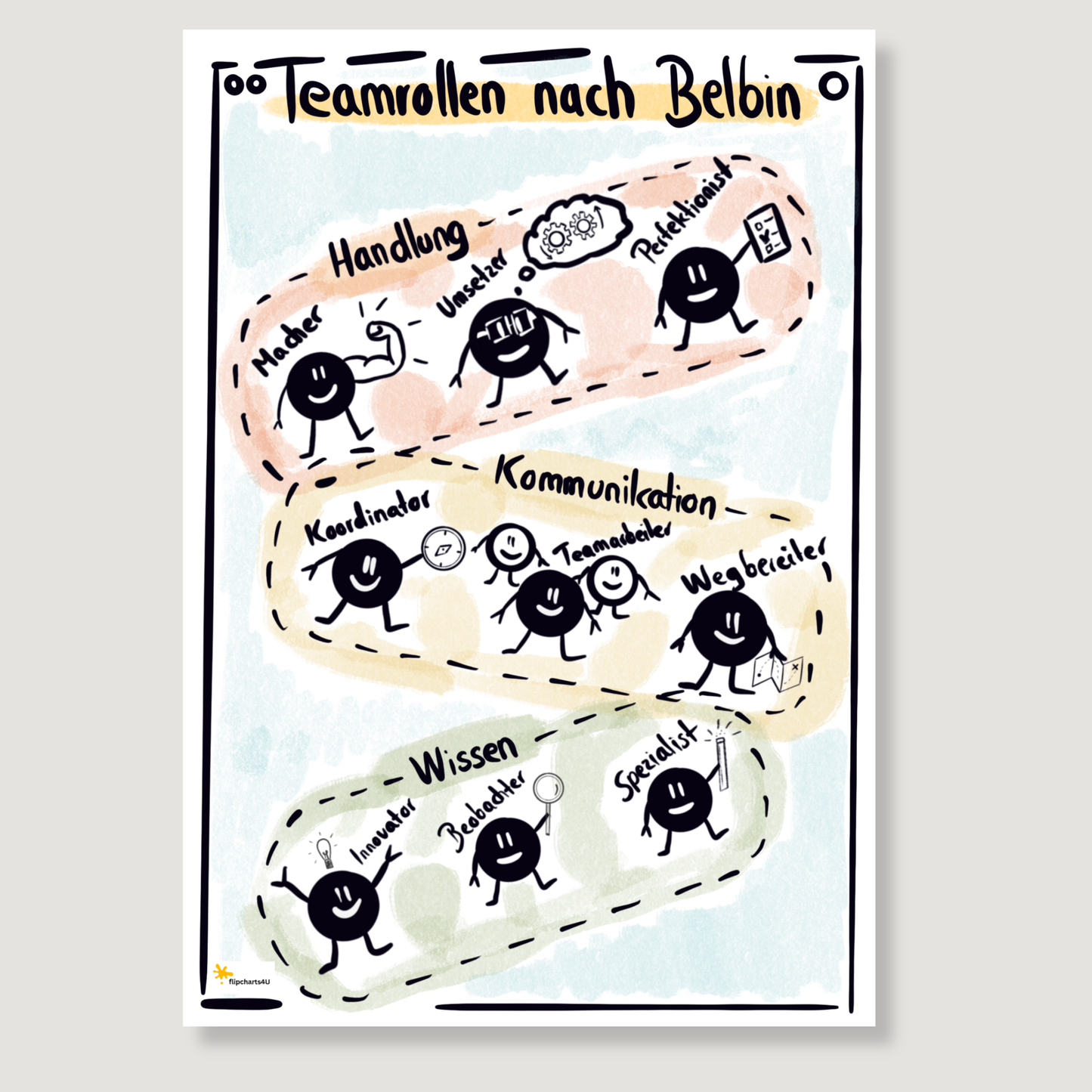 Flipchart “Teamrollen nach Belbin” inkl. Merkblatt