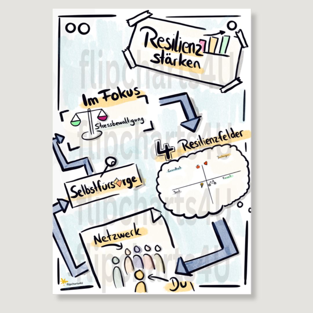 Flipchart „Resilienz“ inkl. Merkblatt