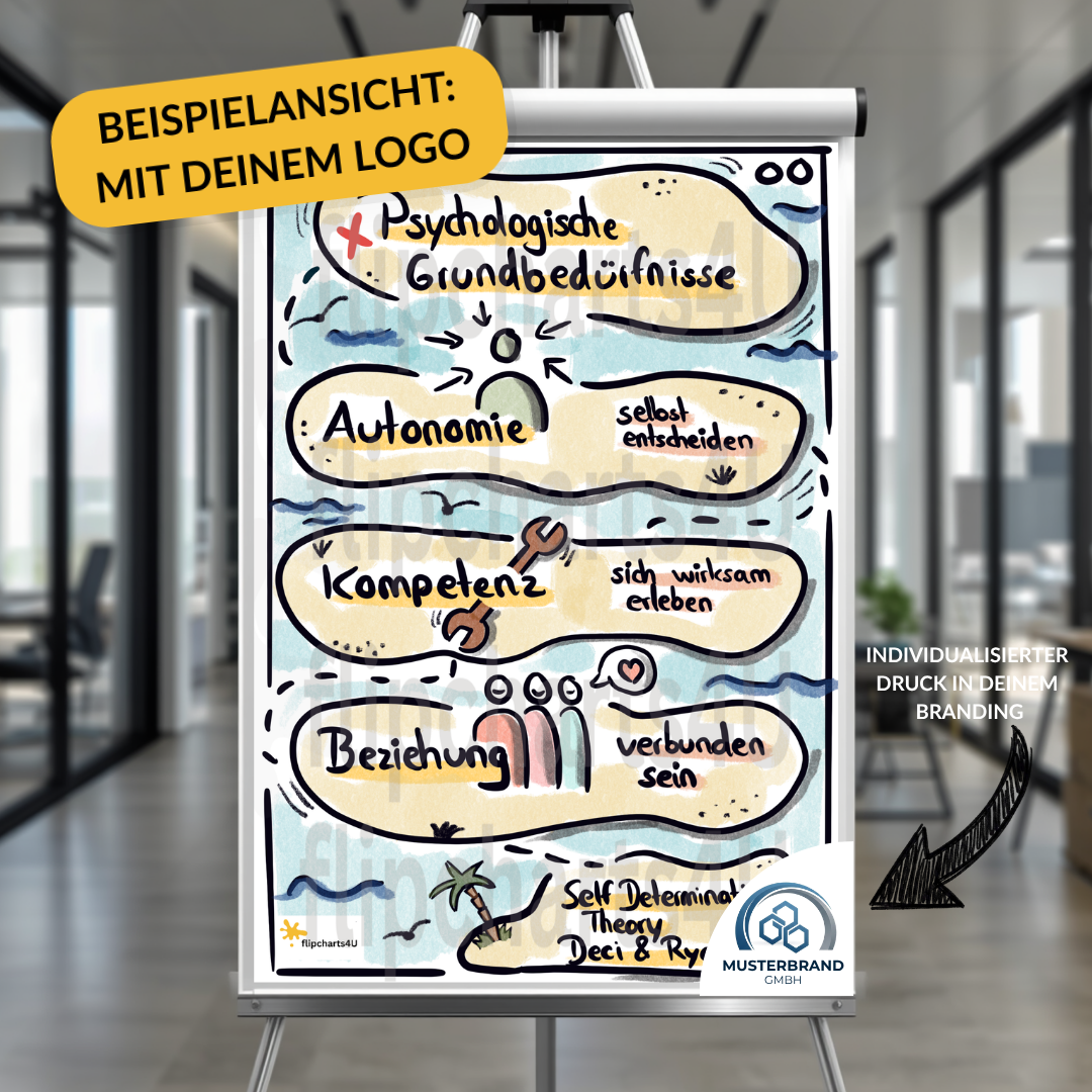 Flipchart “Selbstbestimmungstheorie / Psychologische Grundbedürfnisse" inkl. Merkblatt