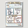 Flipchart “4-Seiten-Modell (Schulz von Thun)" inkl. Merkblatt