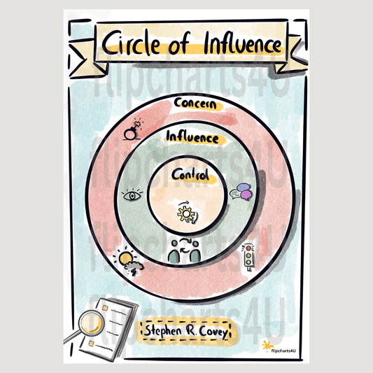 Flipchart “Circle of Influence" inkl. Merkblatt
