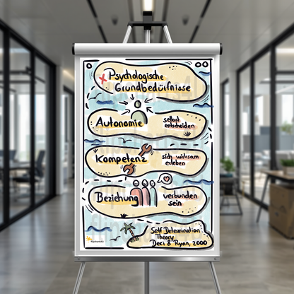 Flipchart “Selbstbestimmungstheorie / Psychologische Grundbedürfnisse" inkl. Merkblatt