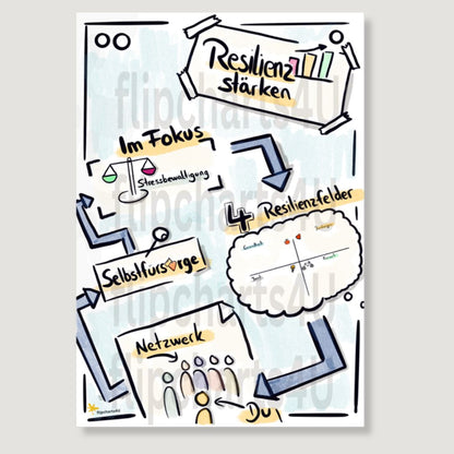 Flipchart „Resilienz“ inkl. Merkblatt