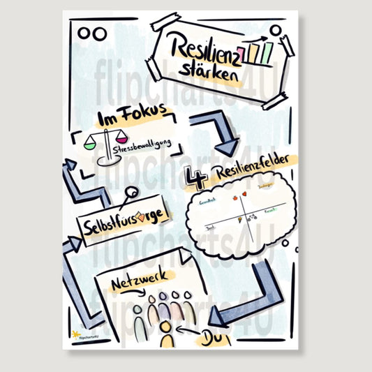 Flipchart „Resilienz“ inkl. Merkblatt