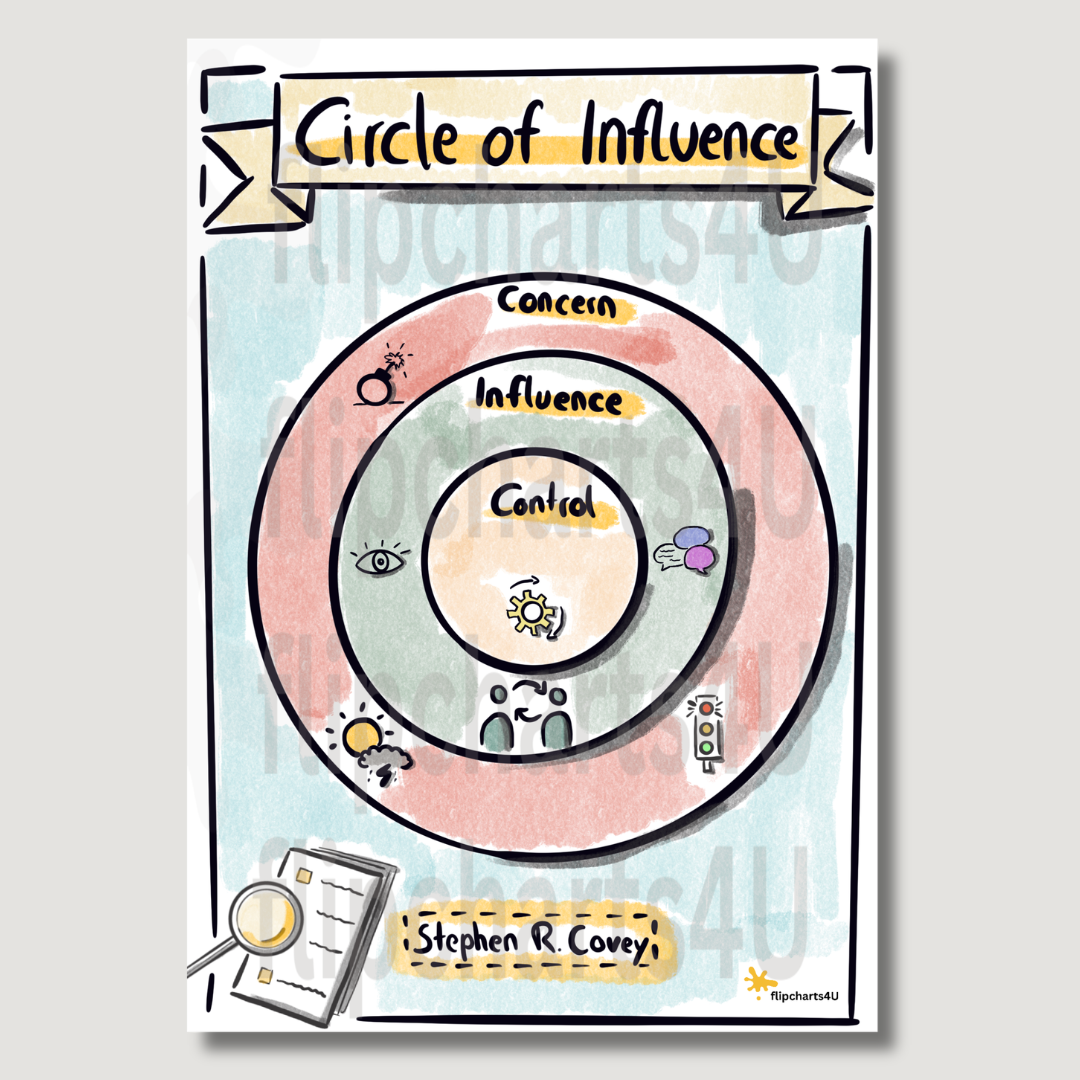 Flipchart “Circle of Influence" inkl. Merkblatt
