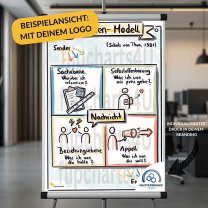 Flipchart “4-Seiten-Modell (Schulz von Thun)" inkl. Merkblatt