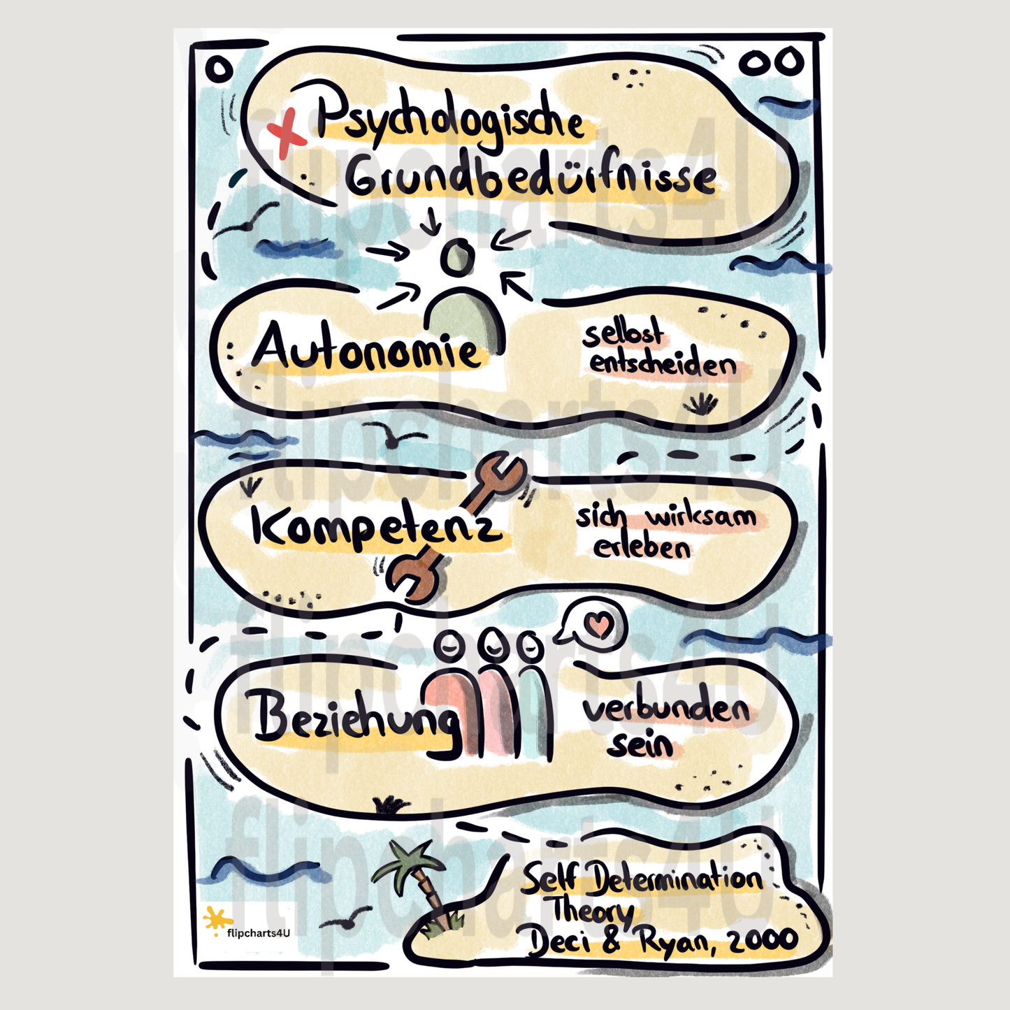 Flipchart “Selbstbestimmungstheorie / Psychologische Grundbedürfnisse" inkl. Merkblatt