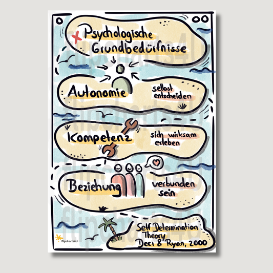 Flipchart “Selbstbestimmungstheorie / Psychologische Grundbedürfnisse" inkl. Merkblatt