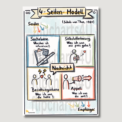 Flipchart “4-Seiten-Modell (Schulz von Thun)" inkl. Merkblatt